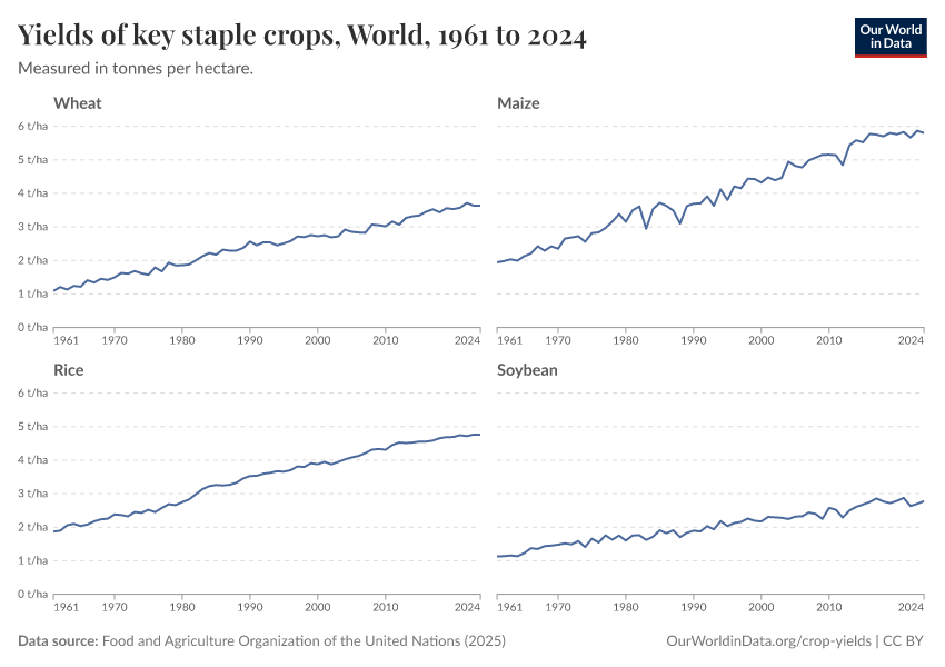 Yields of key staple crops