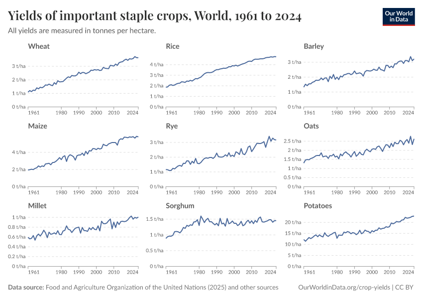 A thumbnail of the "Yields of important staple crops" chart